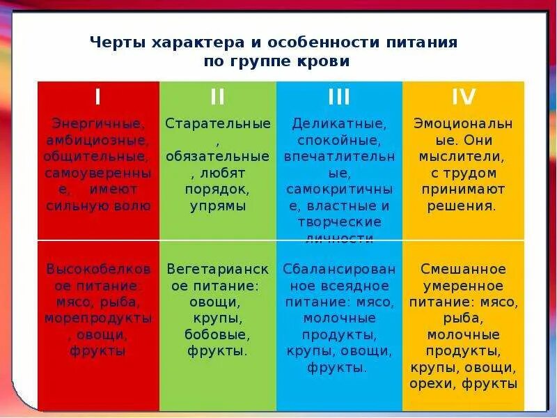 Кровь 1 положительная питание. Питание с 1 гр крови. Питание по группе крови таблица. Питание по второй группе крови. Питание по группе крови 3 таблица.