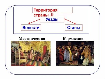 Объясните как местничество препятствовало