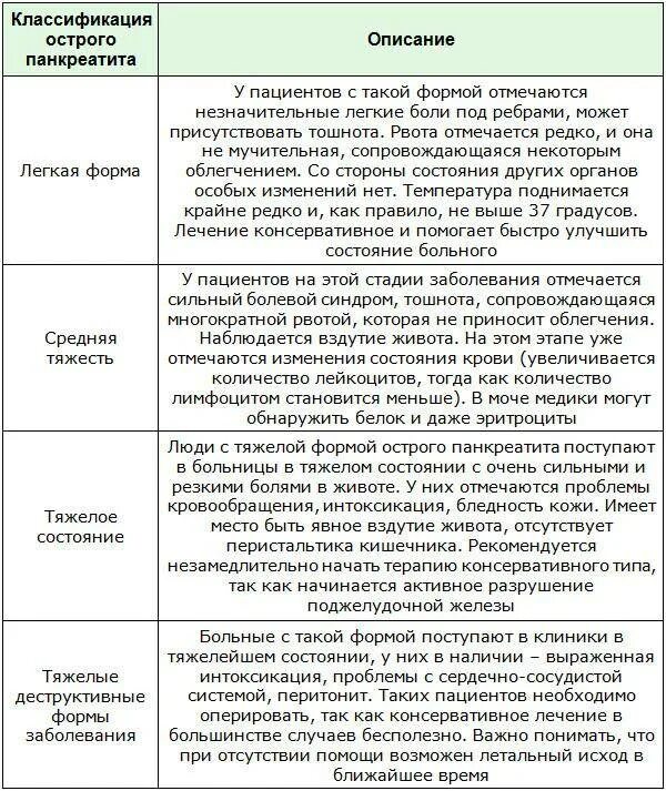 Панкреатит боли форум. Клинический диагноз острый панкреатит. Положение при остром панкреатите. Вид живота при остром панкреатите. Питание при остром панкреатите.