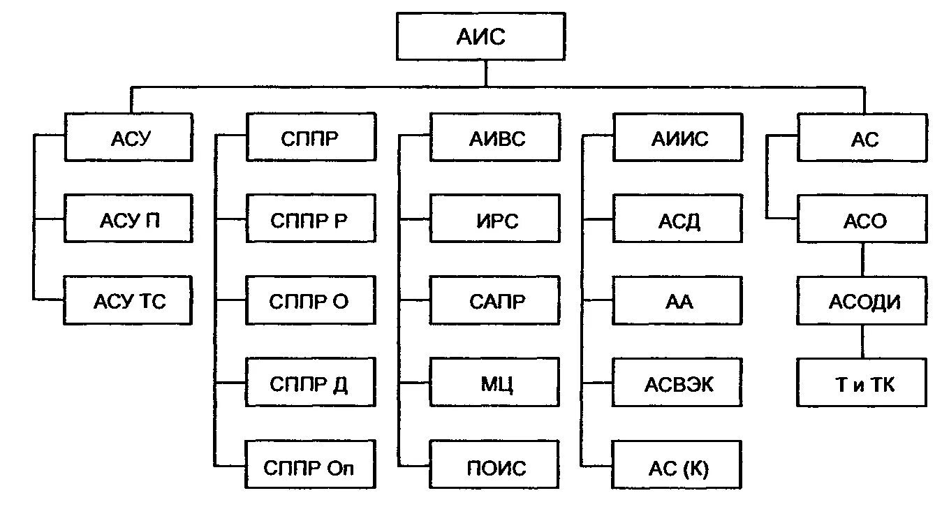 АСУ классификация автоматизированных систем. Схема классификации АИС. Классификации информационной (автоматизированной) системы. Классификация автоматизированных информационных систем АИС. Оне аис