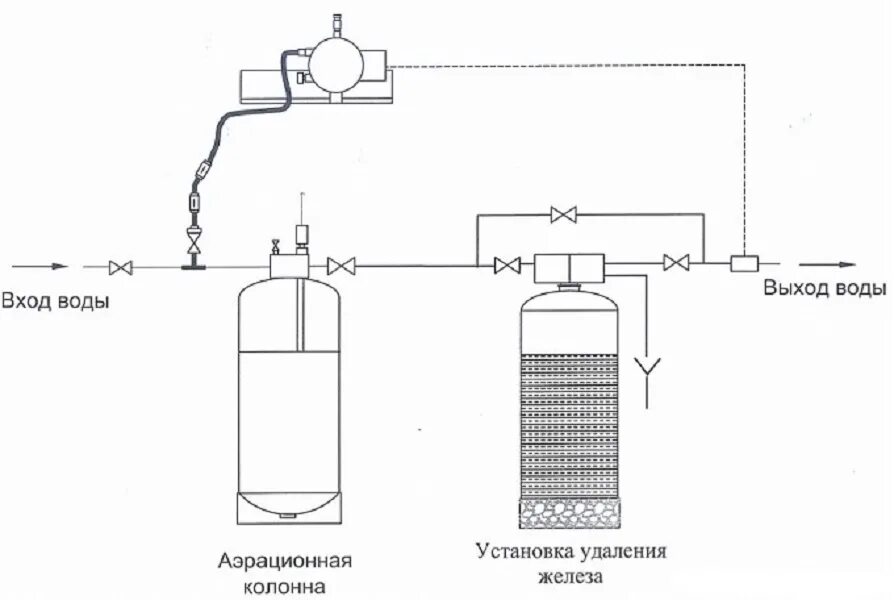 Удаление железа из воды. Схема подключения фильтра обезжелезивания воды. Схема подключения аэрационной колонны. Схема установки фильтра для обезжелезивания воды. Аэрационная колонна для очистки воды схема подключения.