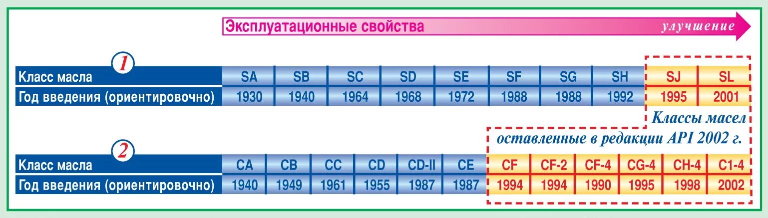 Класс масла sn