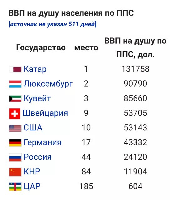 Рейтинг покупательной способности. Перечень стран по ВВП на душу населения на 2020. ВВП по ППС на душу населения по странам. Список стран по ВВП ППС на душу населения. ВВП на душу населения ПРС.