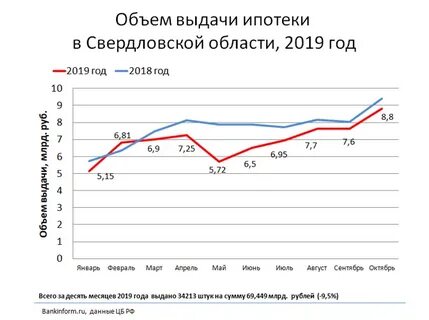 Ипотека 2019 года