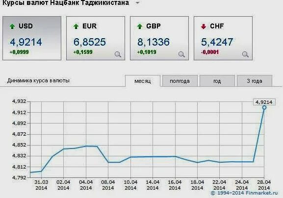 Таджикский к доллару. Курсы валют в Таджикистане. Курс рубля в Таджикистане. Валюта Таджикистана банк Эсхата. Курс валют в Таджикистане.