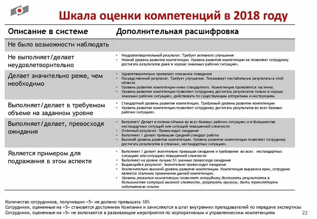 Развитие компетенций работников. Оценка сотрудников по компетенциям. Критерии оценки компетентности персонала. Оценка сотрудников по компетенциям пример. Методы оценки компетенций персонала.