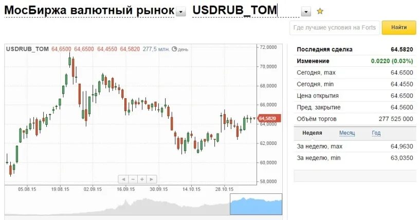 Иностранные биржи валюты