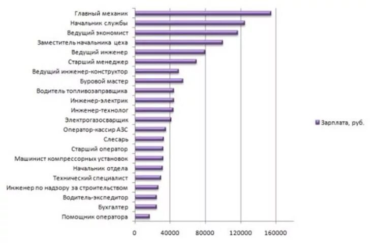 Сколько получают механики. Средняя зарплата инженера. Инженер зарплата. Зарплата инженера в России. Максимальная зарплата инженера.