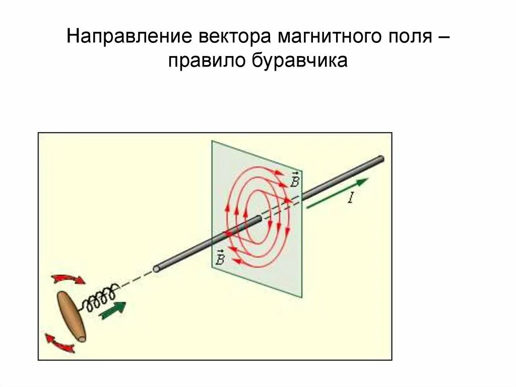 Направление вращения ручки буравчика. Направление вектора магнитной индукции правило буравчика. Правило буравчика электромагнитное поле. Правило буравчика для магнитного поля. Правило правого винта магнитное поле.