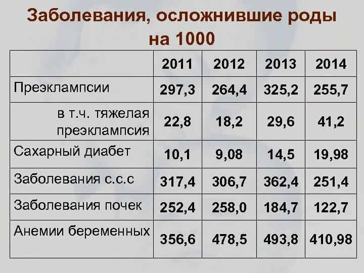 Статистика родов в россии. Статистика осложнения родов. Статистика тяжелых родов. Статистика осложнений после родов.