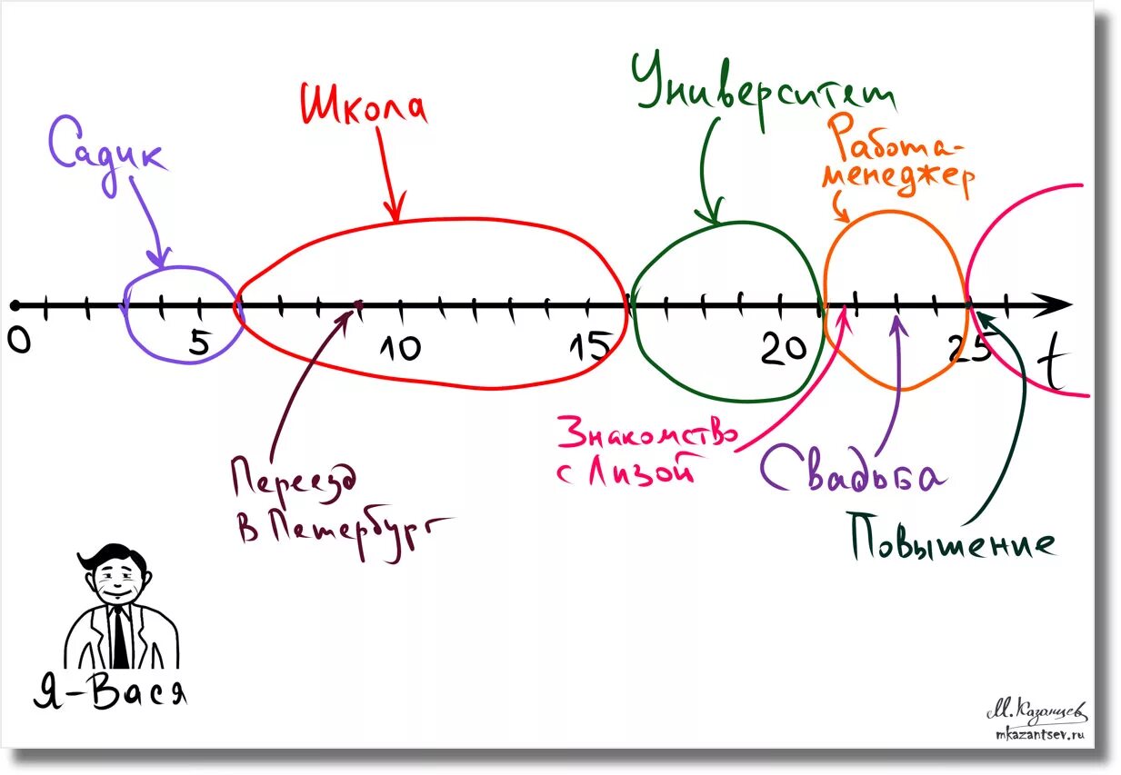 Линия времени жизни. Линия времени. Линия времени психология. Линия времени коучинг. Линия времени НЛП.