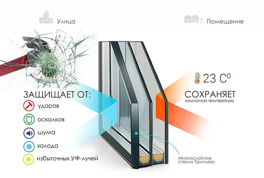 Закаленное стекло отзывы. Триплекс стекло 6.6.2. Двухкамерный стеклопакет с триплексом. Бронированный стеклопакет 44мм формула.