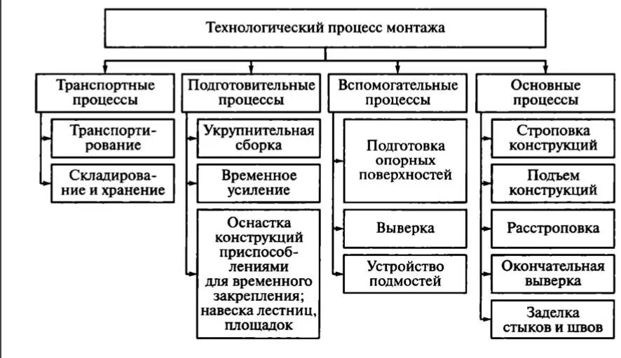 Технологическая структура монтажных процессов.. Схема процессов монтажа строительных конструкций. Состав процесса монтажа строительных конструкций. Технологический процесс монтажа.