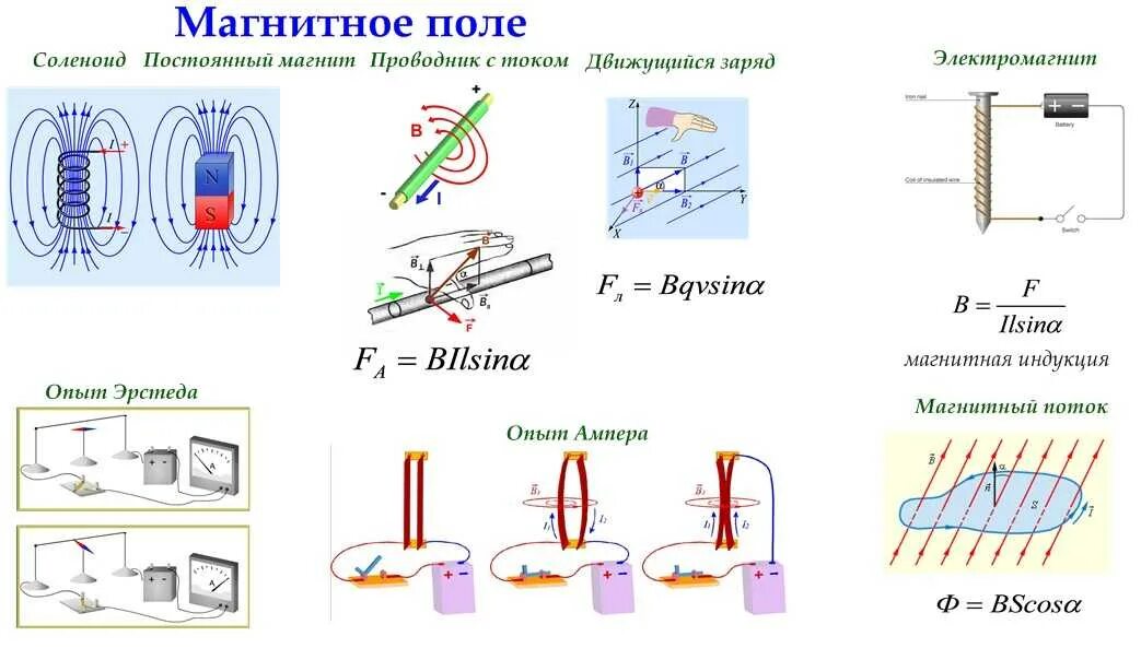 Индукция магнитного поля физика физика 9 класс. Магнитное поле электрического тока схема. Схема магнитного поля магнита. Магнитное поле тока индукция магнитного поля. Что такое магнит в физике