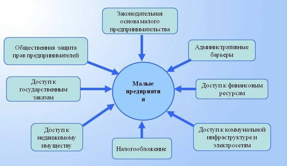 Условия развития современного предпринимательства. Институциональная среда. Институциональная среда бизнеса. Структура институциональной среды. Институциональная среда это в экономике.