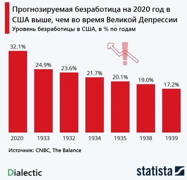 Данные по безработице в сша