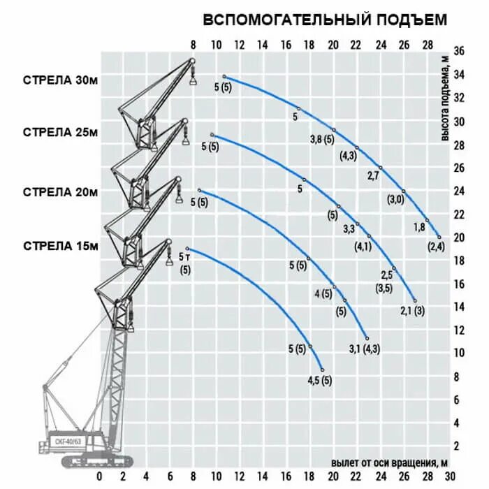 СКГ-40/63 технические характеристики. Характеристики крана СКГ 40/63. Кран ДЭК 631а график грузоподъемности. Гусеничный кран СКГ-40/63. Рдк численность