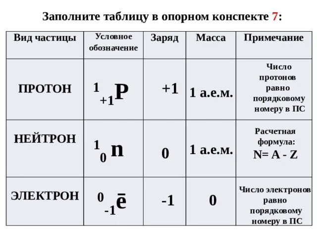 Электроны протоны нейтроны элементов. Масса и заряд Протона в химии. Заполни таблицу частица Протон нейтрон электрон. Масса и заряд электрона Протона и нейтрона.