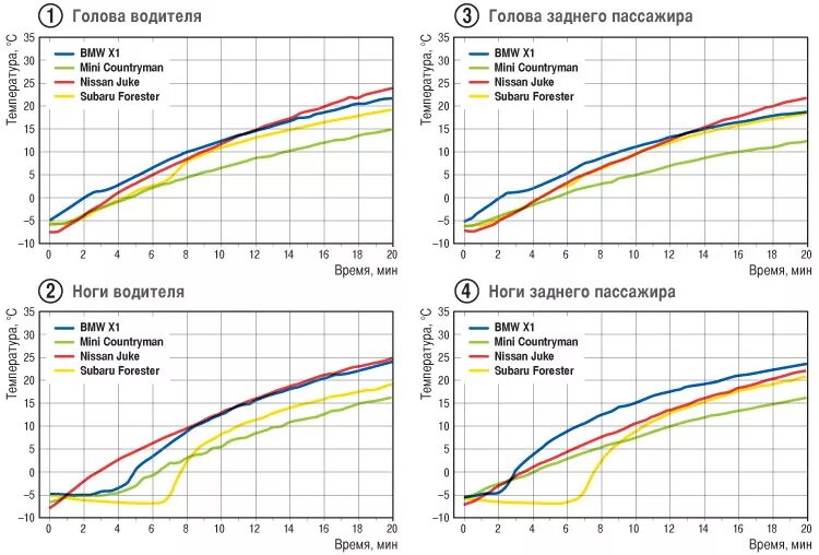 Электропрогрев двигателя автомобиля. График прогрева двигателя в зависимости от температуры. Режим прогрева двигателя. Таблица прогрева двигателя. Лампочка на приборке check engine.