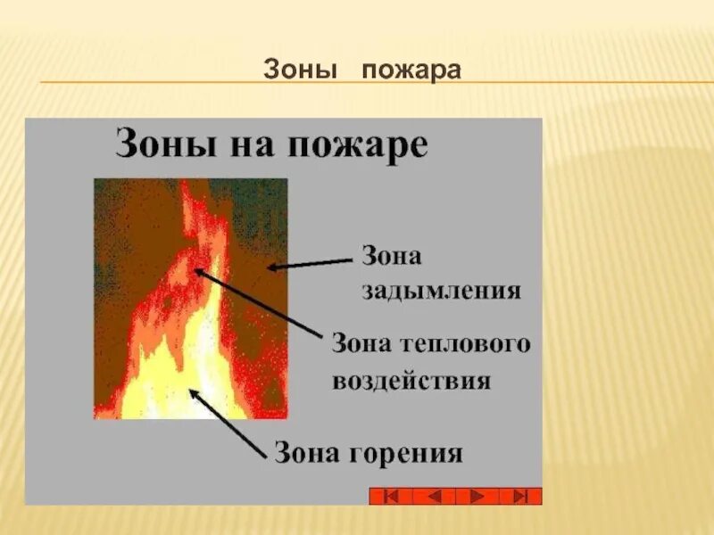 Зоны пожара. Зона горения. Зоны развития пожара. Этапы процесса горения.