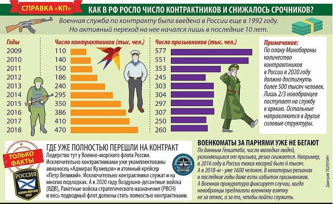 Какие выплаты положены срочнику. Численность военнослужащих в Российской армии. Численность контрактников Российской армии по годам. Численность военнослужащих Российской армии по контракту. Армия России численность контрактников.