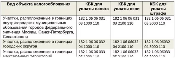 Рассчитать земельный налог 2024 для юридических лиц. Кбк земельный налог. Код бюджетной классификации земельного налога. Пени по земельному налогу. Масштаб земельного налога.