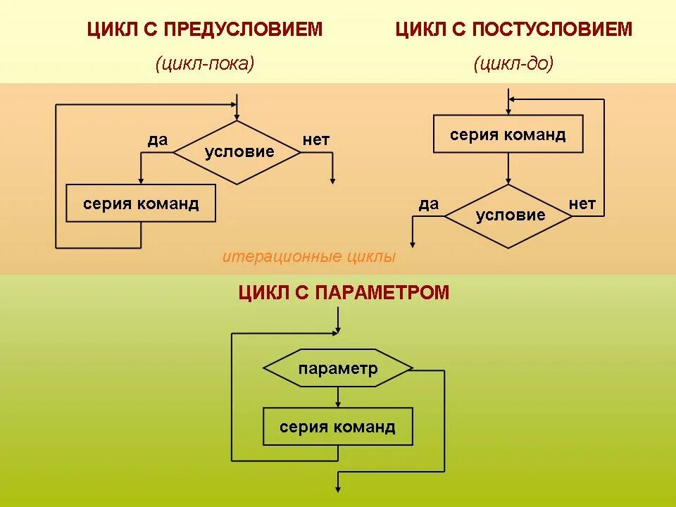 Выполнение алгоритма класс. Цикл с предусловием постусловием и параметром. алгоритм цикла с предусловием. блок схема циклического алгоритма с предусловием. алгоритм цикла с предусловием пример алгоритма.