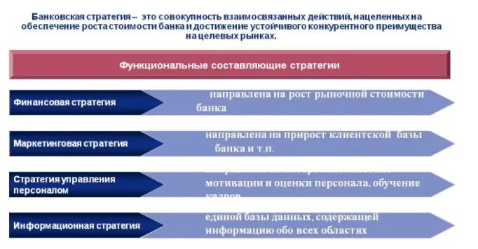 Стратегия развития механизма. Стратегия банка. Банки стратегические. Бизнес стратегия банка. Цели и стратегии банка.