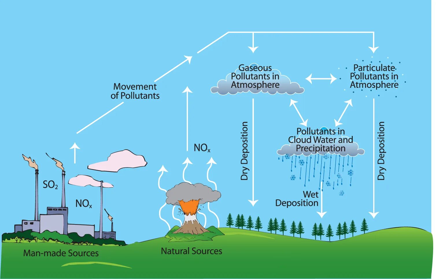 This pollution is gathered in clouds. Схема образования кислотных дождей. Кислотные дожди схема. Влияние кислотных дождей на окружающую среду. Кислотные дожди картинки.