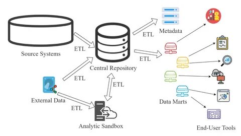 Хранилище данных sql. 