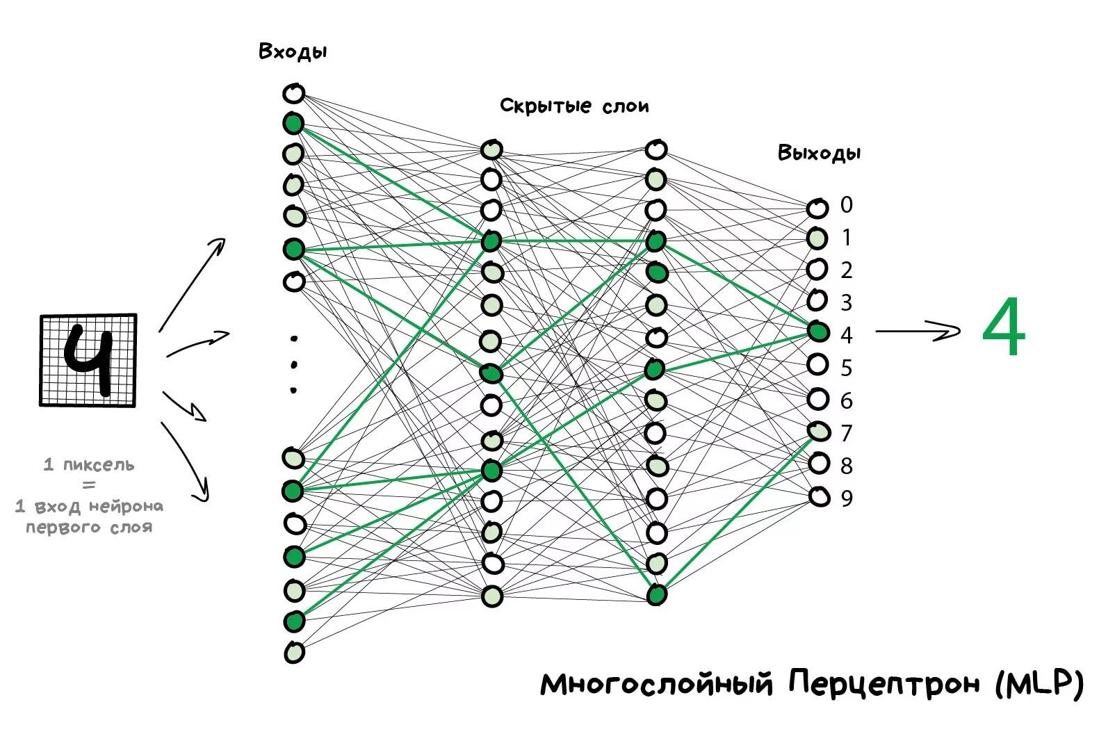 Написать стихи с помощью нейросети. Machine Learning искусственные нейронные сети. Нейронная сеть схема. Нейронные сети сети глубокого обучения. Машинное обучение.