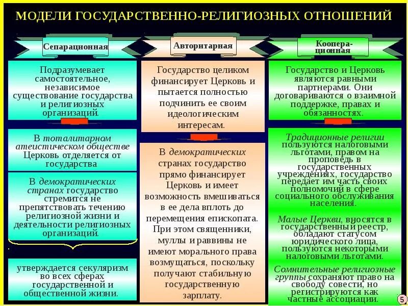 Государственно значимых. Взаимоотношения государства и религии. модели государственно-религиозных отношений. церковно государственные отношения. модели государственно-конфессиональных отношений.