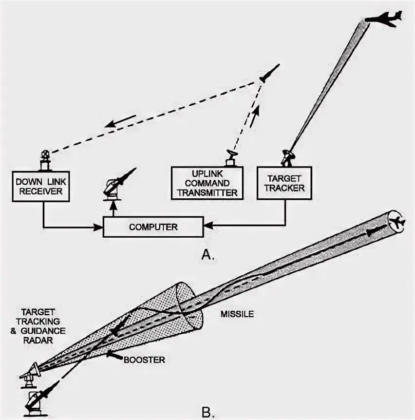 Радар наведения. ПКР 3м-54т Траектория. Laser Beam-Rider guidance. ПКР 3м-54т профиль полета.