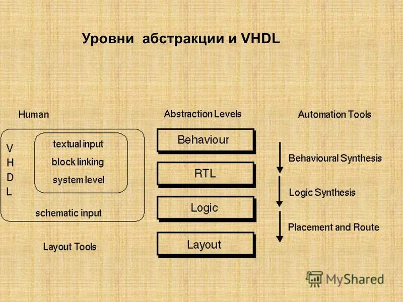 Уровень абстракции данных. Методы моделирования по уровням абстракции:. Уровень абстракции данных. Уровни абстракции архитектуры. Уровни абстракции.