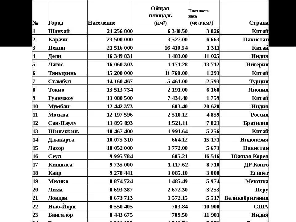 Среднее население городов. Плотность населения в мире таблица. Плотность населения Европы таблица. Государства с наибольшей плотностью населения.
