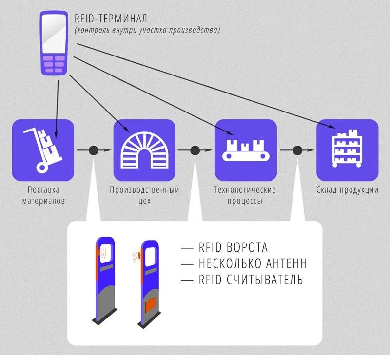 Технологии радиочастотной идентификации. Технология радиочастотной идентификации RFID. RFID-чип радиочастотная идентификация.. Система считывания RFID меток.