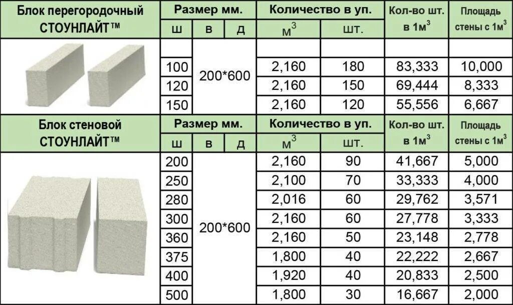 Сколько квадратных метров в кубе газоблока