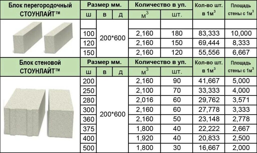 Сколько кубов в 1 пеноблоке. Габариты газосиликатного блока д600. Размер газосиликатного блока 200 мм. Газобетон блок 600х300х200 вес. Вес пенобетонного блока 200х200х400.