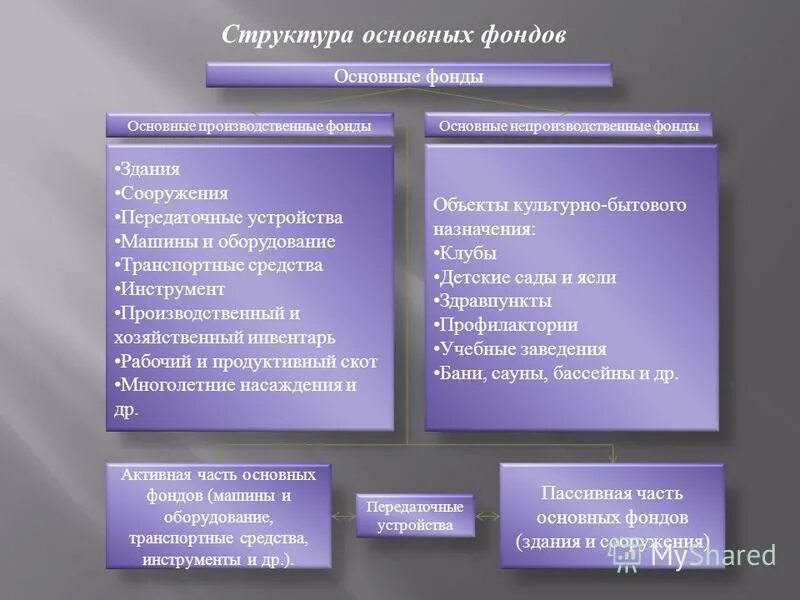 К основным фондам не относятся передаточные устройства. Передаточные устройства это основные средства. Состав активных и пассивных основных фондов. Примеры основных производственных фондов. Классификация основных средств здания сооружения.