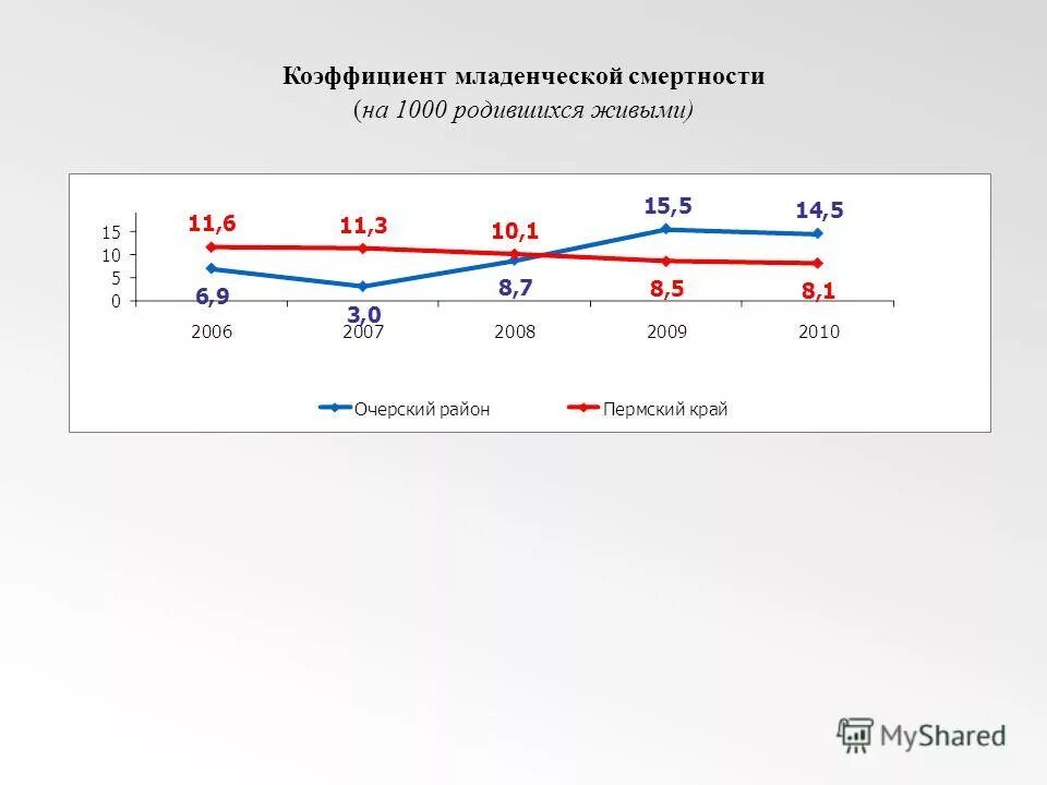 Младенческая смертность на 1000 родившихся. Младенческая смертность на 1000 родившихся живыми в центральном районе. Младенческая смертность на 1000 родившихся. Шкала младенческой смертности. Младенческая смертность на 1000 родившихся.
