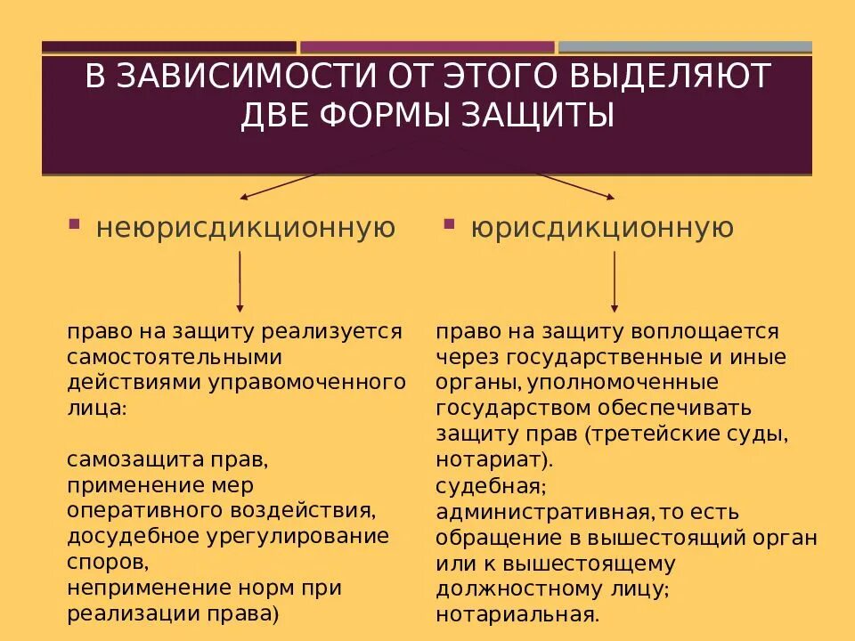 Юрисдикционные и неюрисдикционные способы защиты гражданских прав. Формы и способы защиты прав.