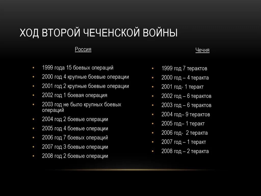 Теракты с 2000 года в россии список. Ход второй Чеченской войны. Хронология второй Чеченской войны таблица. Хронология событий 2 Чеченской войны. Ход первой Чеченской войны таблица.