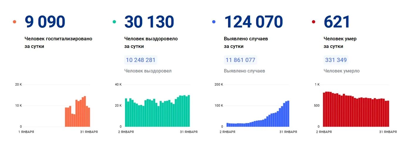 Сколько до 19 февраля 2024. Оперативные данные по коронавирусу в России. Коронавирус в России статистика за сутки. Статистика коронавируса в России. Статистика людей заболевших коронавирусом.