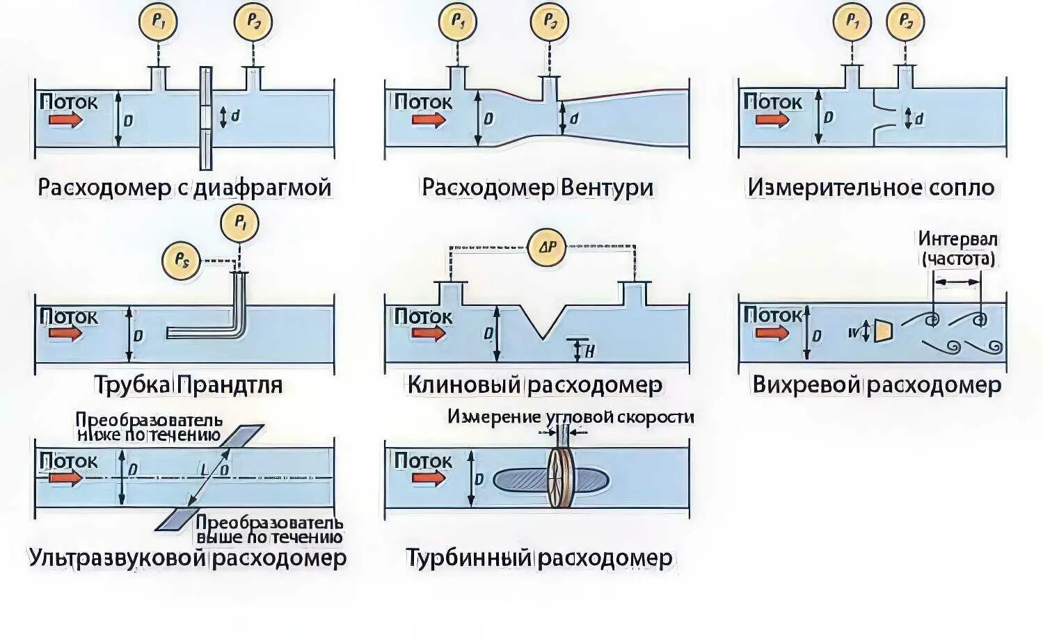 Скорость воздуха в насосе. Расходомер по перепаду давления. Расход счетчик принцип действия. Монтажная схема установки ультразвукового расходомера. Мембранный расходомер принцип действия.