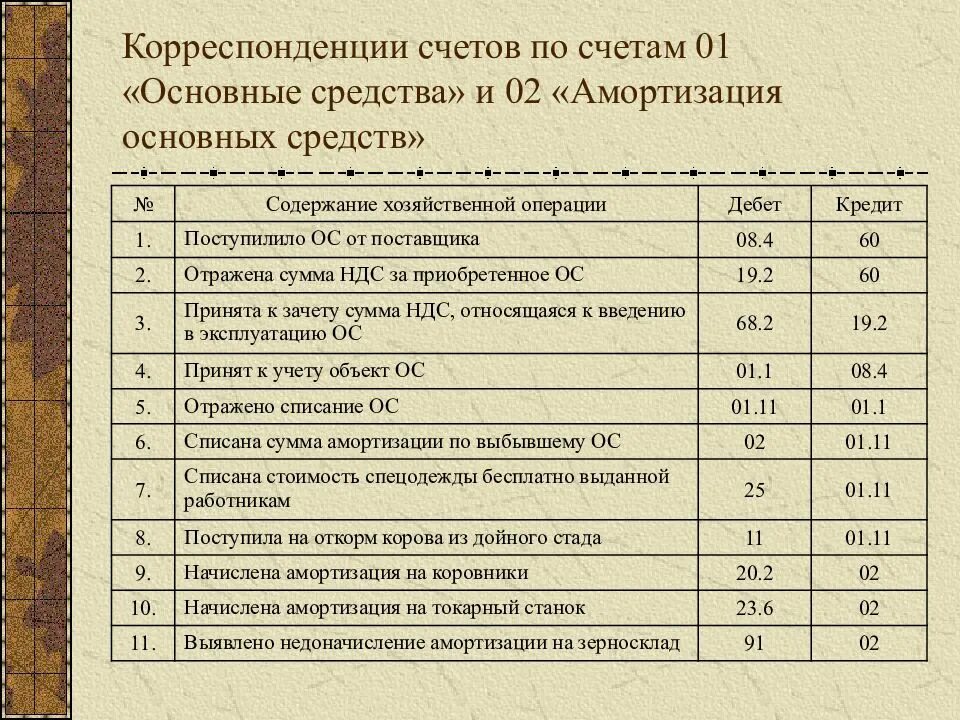 В учете операций по поступлению. Проводка амортизации основных средств 01 02. Бухгалтерская проводка начислена амортизация основных средств. Учет основных средств: амортизация, корреспонденция счетов.. Корреспонденция счетов бухгалтерского учета бухгалтерские проводки.