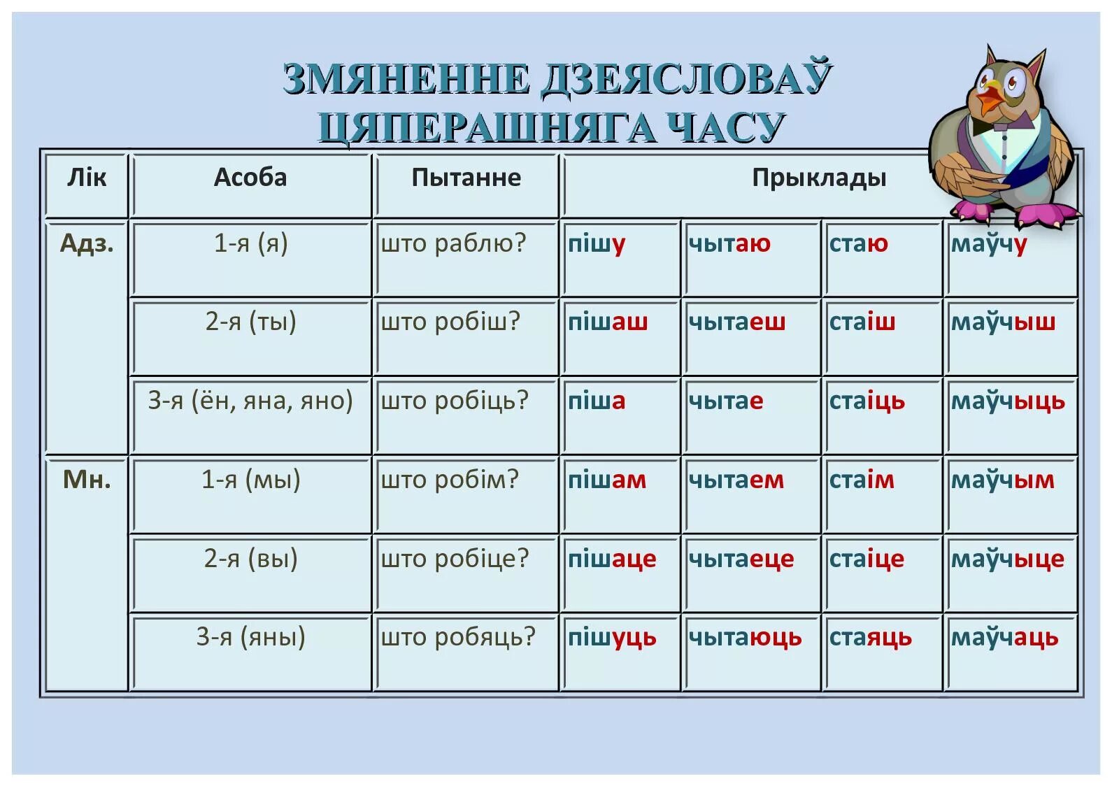 Белорусский язык 4 класс. Асоба у беларускай мове. Асоба в белорусском языке. Спражэнне дзеясловаў у беларускай мове. 2 Асоба.