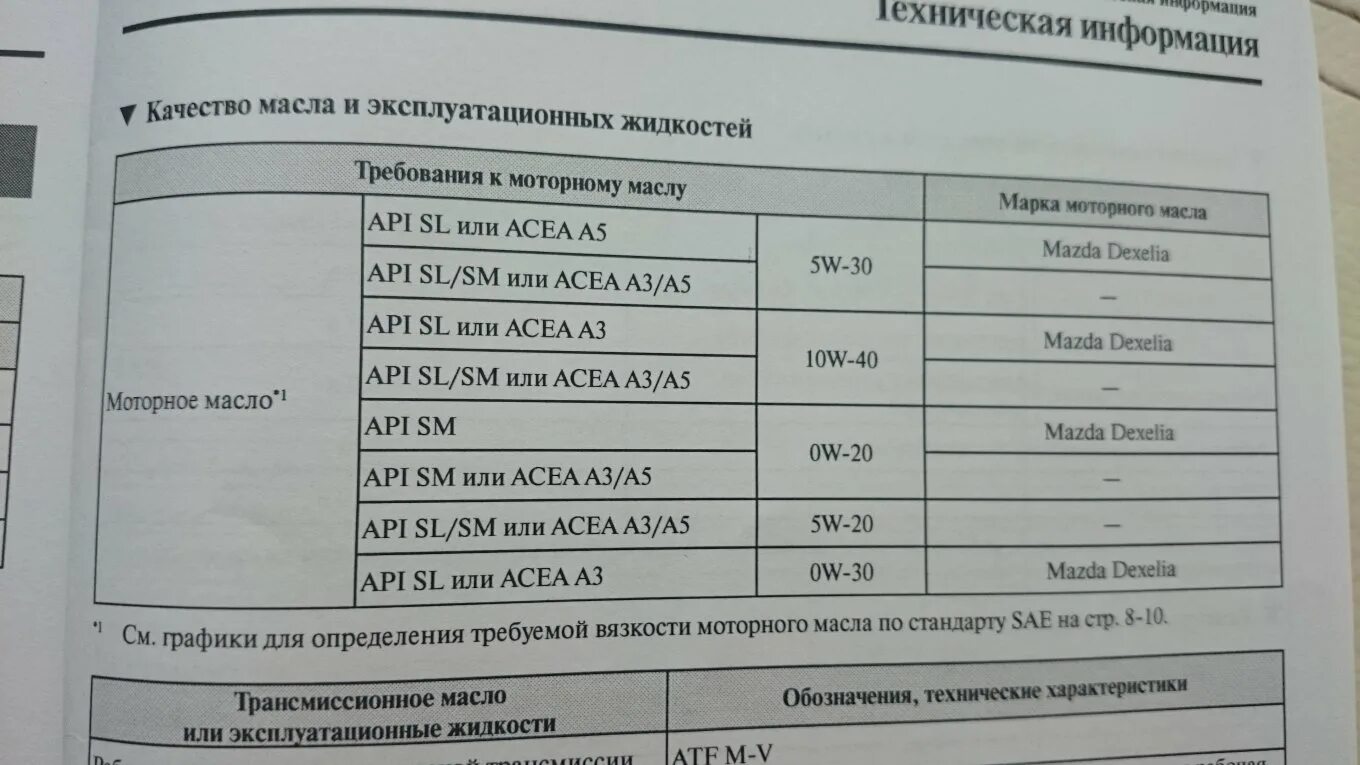 Расход масла мазда 6. Требования к моторным маслам. Допуски масла k7m. Требования к моторному маслу для ваза. Вязкость масла для k7m.