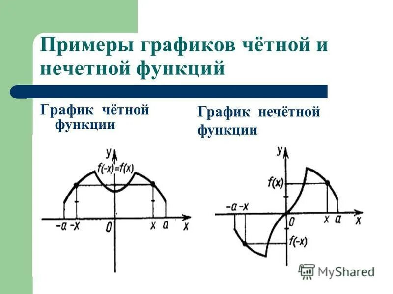 Какая функция является четной какая нечетной. График нечетной функции примеры. Графики четной функции примеры. Графики нечетных функций примеры. Графики четной и нечетной функции примеры.