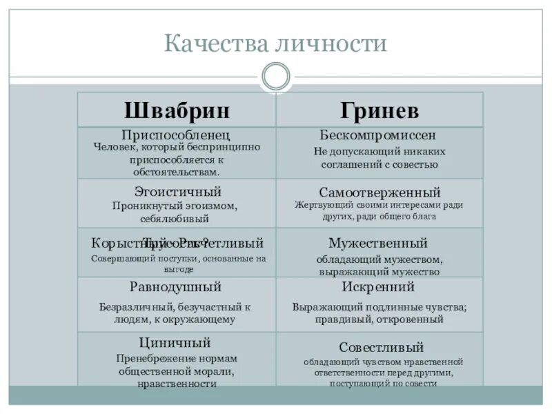 Сравнения капитанская дочка. Сопоставительная характеристика Гринёва и Швабрина. Сравнительная таблица Гринёва и Швабрина. Характеристика Гринева и Швабрина из капитанской Дочки кратко. Швабрин и Гринёв сравнительная характеристика 8 класс.