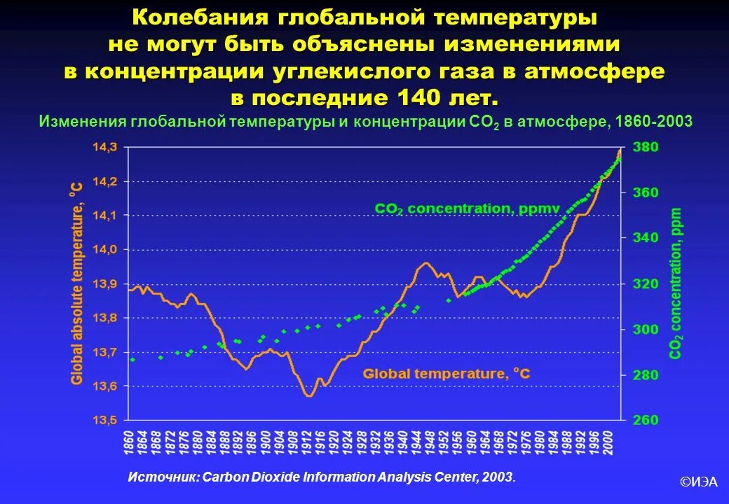 Изменение климата и глобальной температуры. График глобального изменения климата. График повышения температуры на земле. График изменения температуры на земле. Изменение глобальной температуры.